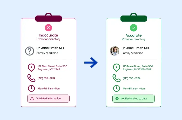 Comparison of inaccurate and accurate provider directory records with updated location and contact information.