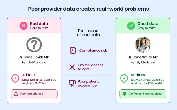 Comparison showing how inaccurate provider address data creates compliance, care access, and patient experience issues