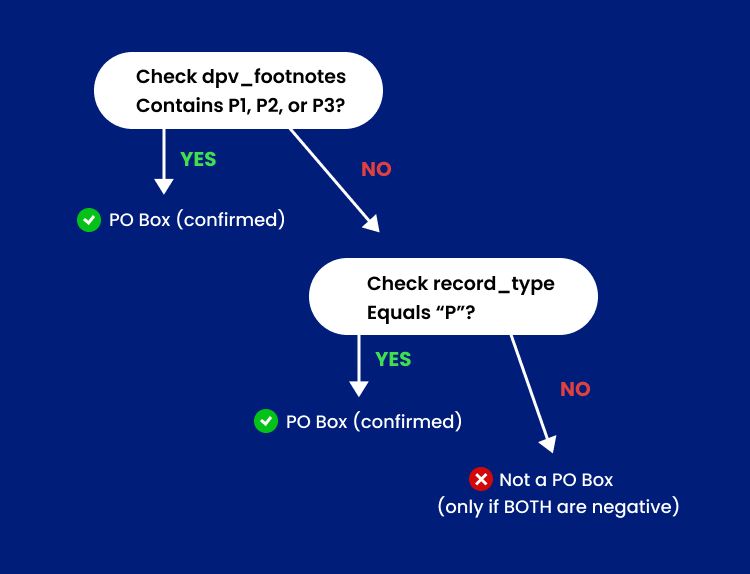 Flowchart guide to determining if an address is a PO Box or a street address before shipping based on zip_type, carrier_route, and dpv_footnote