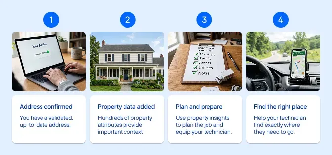 Property data adds building context to a service address to help technicians plan and find the right location