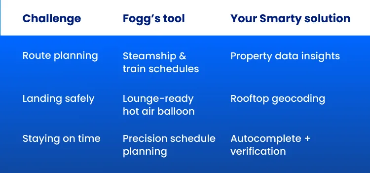 Info graphic displaying challenges you might be facing, tools Fogg used, and what Smarty can do to help you in terms of maintaining valid and enriched address data.