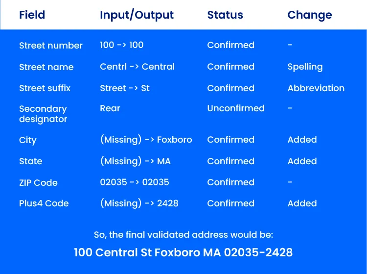 Infographic that shows how address components can now be analyzed in parsed formatting