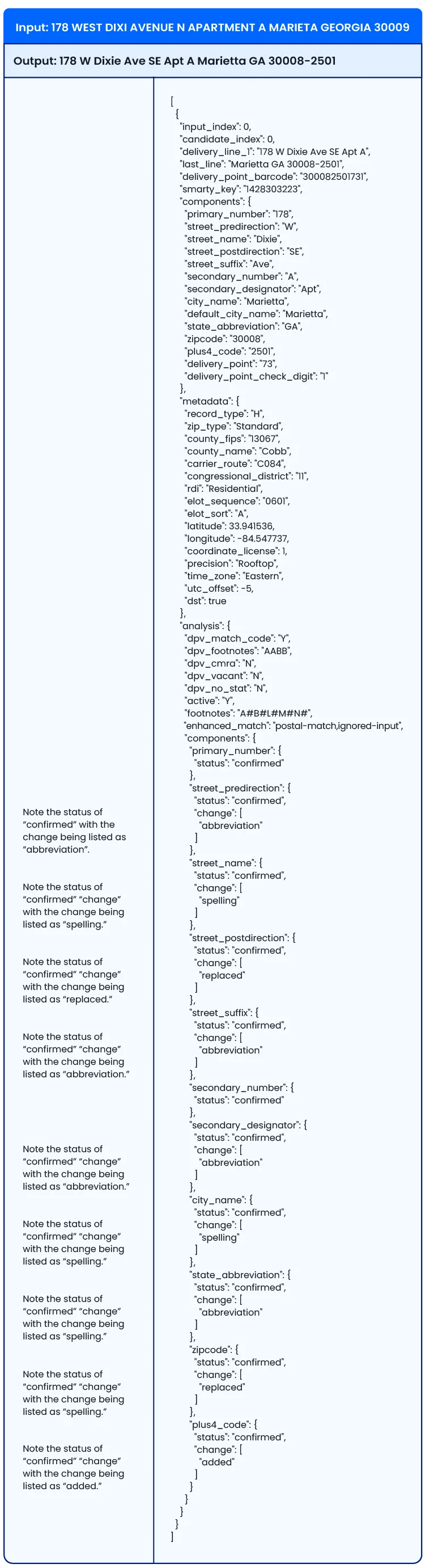 Sample JSON request that shows what raw data output looks like in JSON with address component analysis