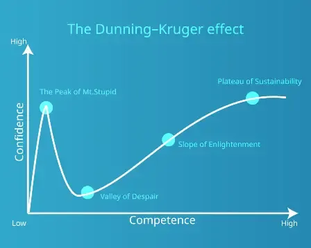 “The Dunning–Kruger effect” graph showing confidence vs. competence