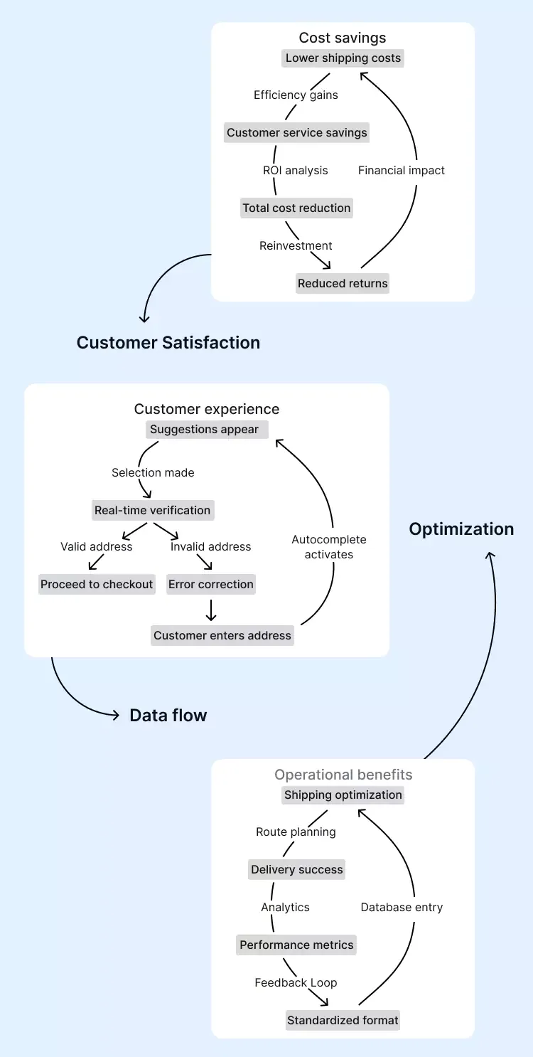 Verification flowchart