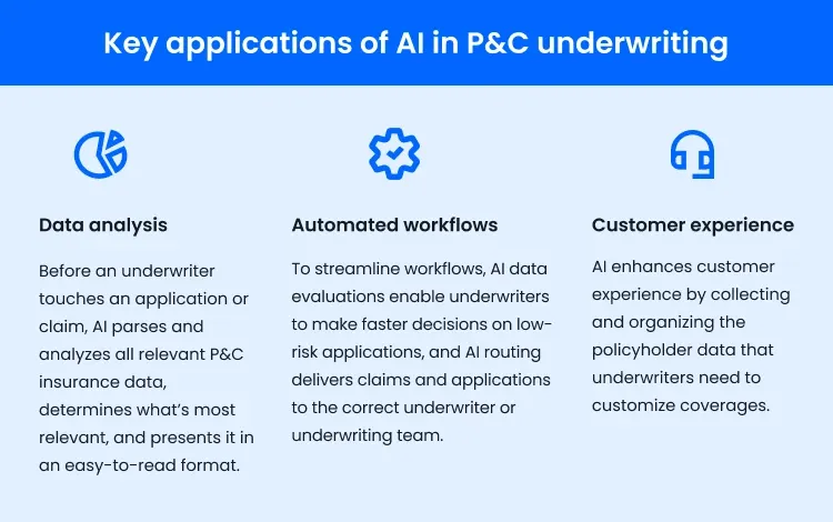 Infographic showing the key applications of AI in P&C underwriting