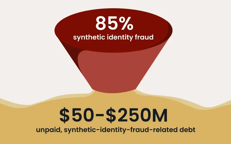 Infographic showing the cost of onboarding fraud risk