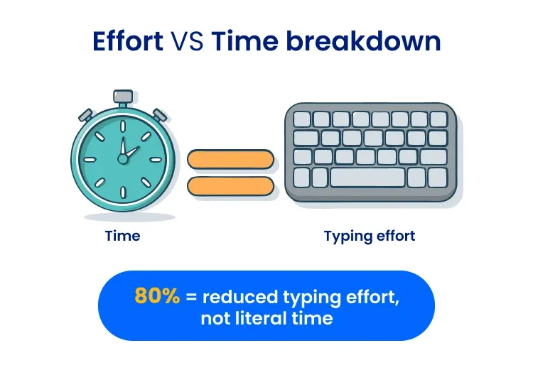 Text image that says: Effort versus time breakdown, 80% = reduced typing effort, not literal time