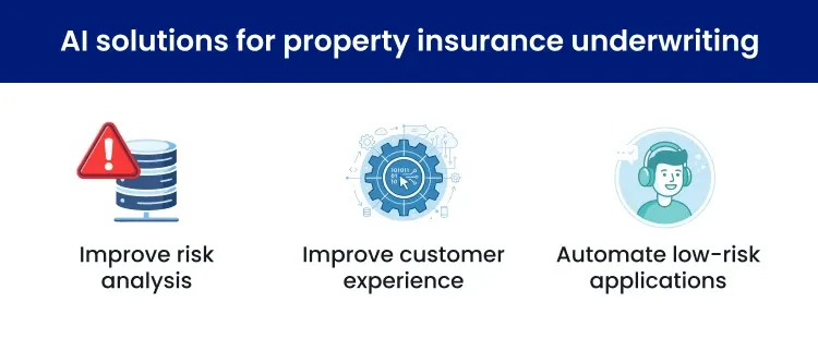 Text image that says: AI solutions for property insurance underwriting improve risk analysis, improve customer experience, automate low-risk applications