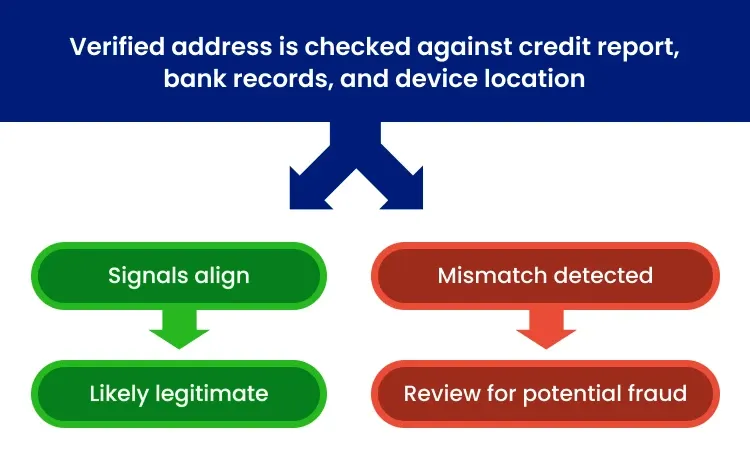 Infographic showing how to use authoritative identity data