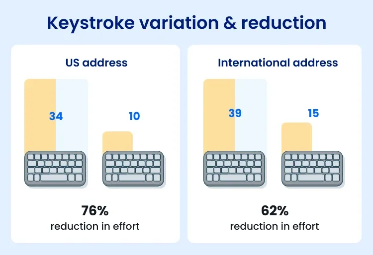 Infographic showing how autocomplete causes a 76% reduction in effort for US addresses, and 62% reduction in effort for international addresses