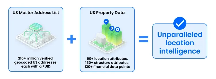 Chart showing that US Master Address List data combined with US Property Data leads to unparalleled location intelligence