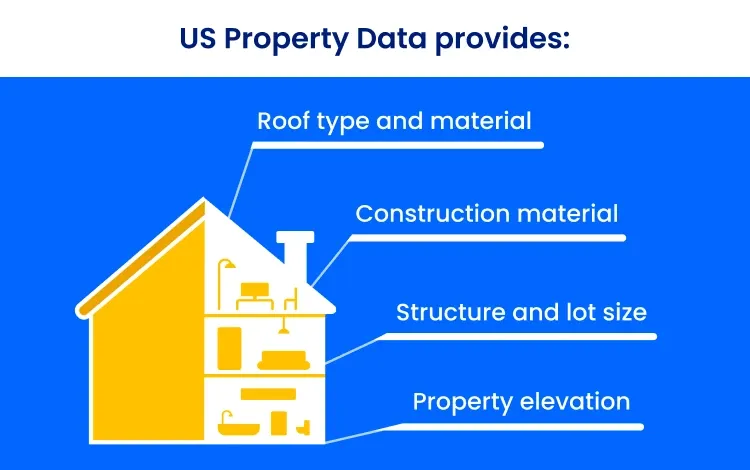 Text image that says US Property Data provides roof type and material, construction material, structure and lot size, property elevation