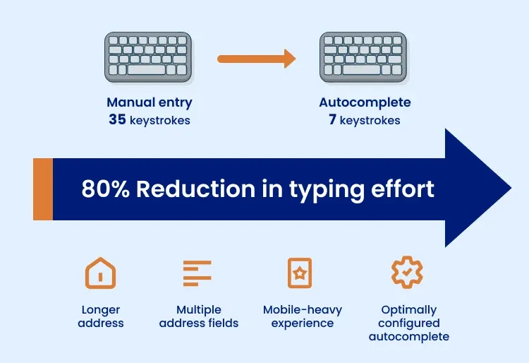 Infographic that shows the keystroke difference between manual address entry and address entry with autocomplete