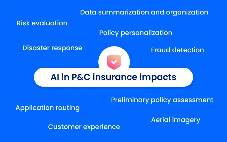 Text image that says AI in P&C insurance impacts risk evaluation, data summarization and organization, customer experience, policy personalization, preliminary policy assessment, fraud detection, aerial imagery, application routing, and disaster response