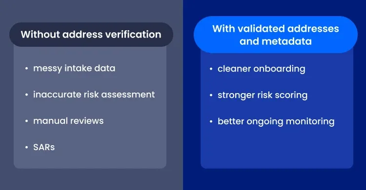 Infographic comparing identity fraud prevention with and without address verification