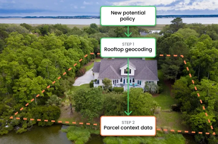 A flow chart showing that potential policies should first go through rooftop geocoding, then add parcel context