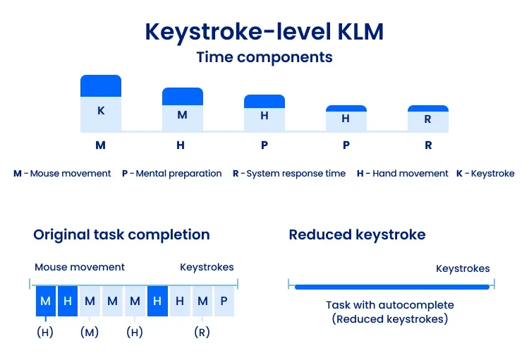 Infographic that shows the time components of the keystroke-level model