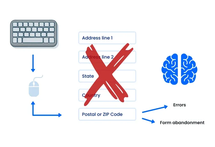 Infographic that shows how autocomplete reduces errors and form abandonment