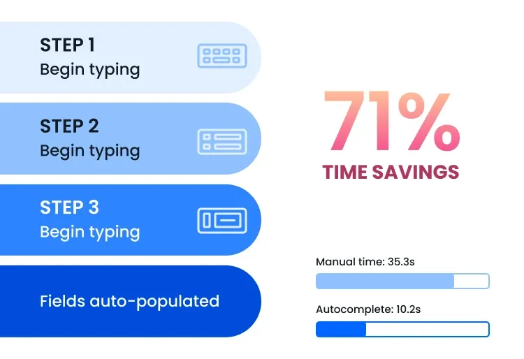 Infographic showing the steps of address entry with address autocomplete