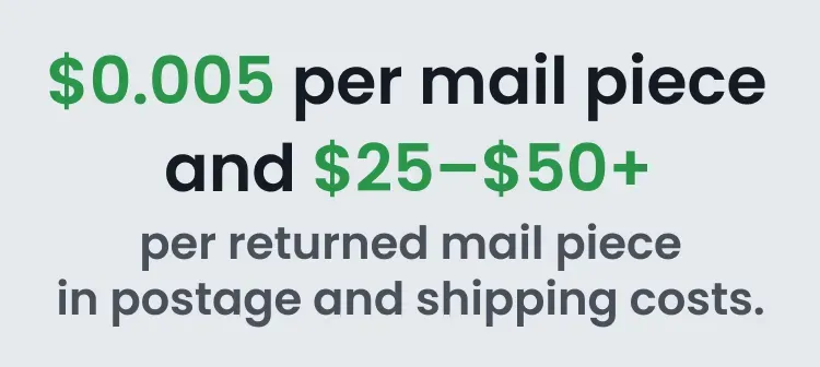 Text image that says: $0.005 per mail piece and $25–$50+ per returned mail piece in postage and shipping costs.