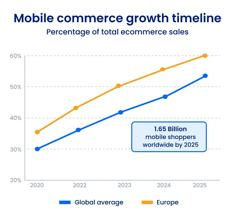Mobile commerce growth timeline