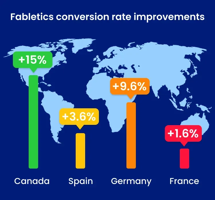 Fabletics conversion rate improvements 15% improvement on conversion rate in Canada and additional countries shown in infographic
