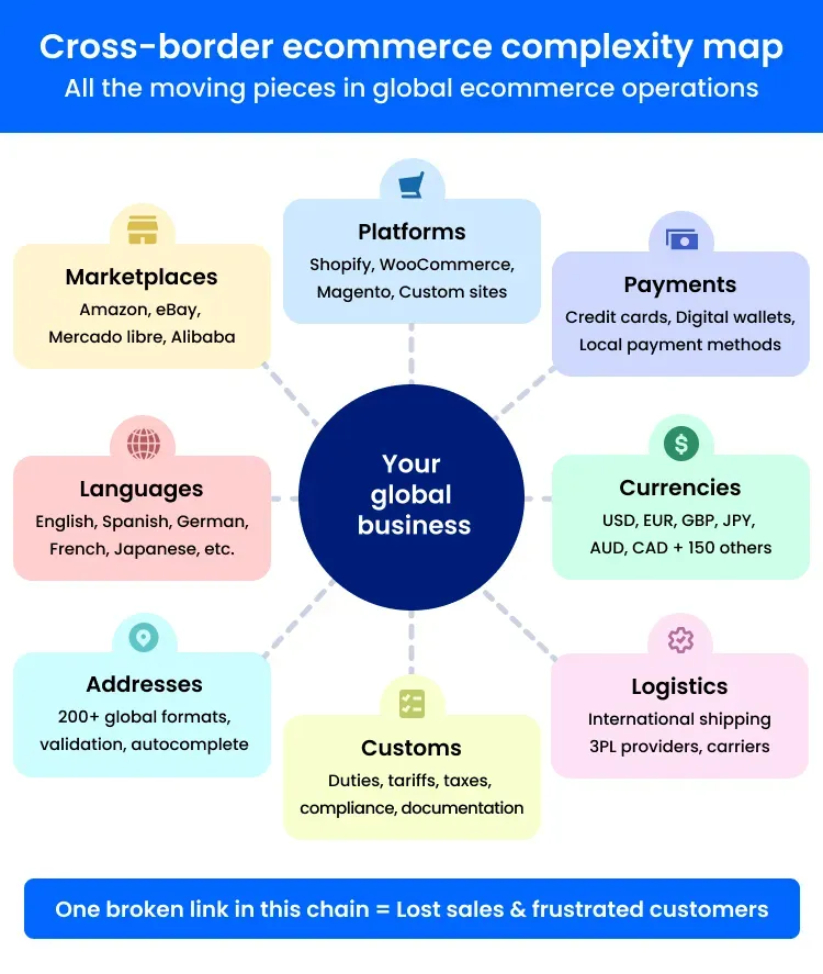 Cross-border ecommerce complexity mapping with marketplaces, platforms, payments and more infographic 