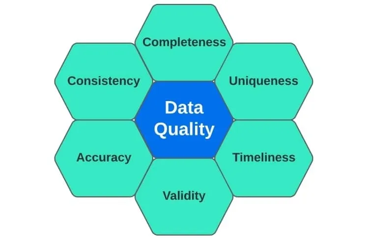 data quality areas of focus