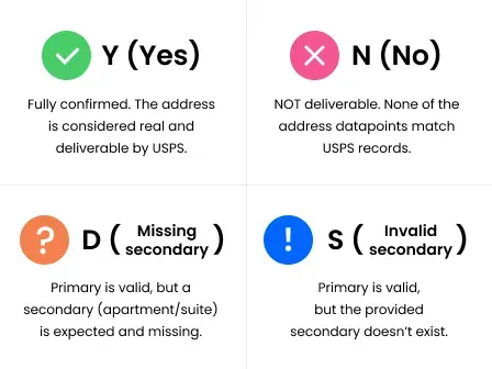 DPV confirmation indicator examples