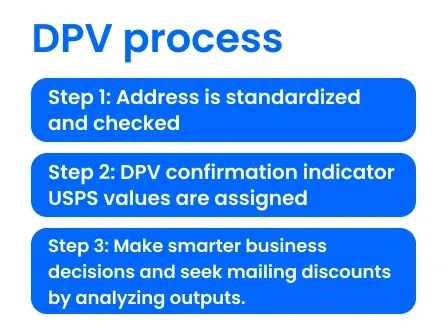 USPS DPV validation process