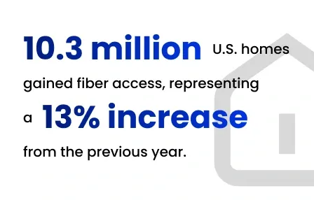 10.3 million US homes gained fiber access representing a 13% increase