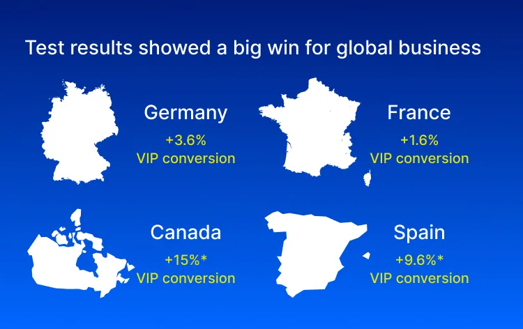 Infographic showing how Fabletics saw significant VIP conversion improvements across global markets with a 3.6% improvement in Germany, 1.6% in France, 15% in Canada, and 9.6% in Spain. 