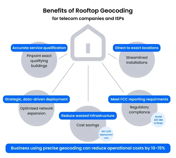 Breakdown of the impact of rooftop geocoding in healthcare
