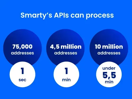 Text image that says: Smarty's APIs can process 75,000 addresses in 1 sec, 4.5 million addresses in 1 minute, and 10 million addresses in under 5.5 minutes.