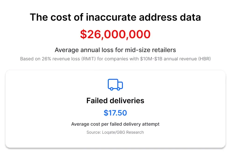 Cost of failed deliveries