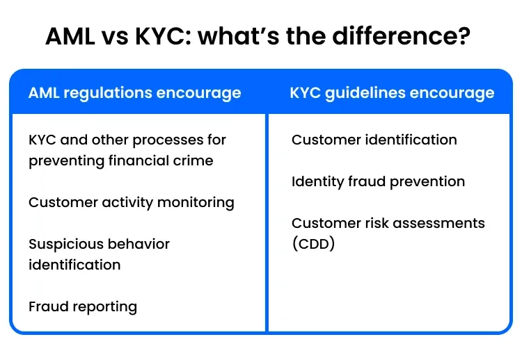 Text image that says: AML regulations encourage KYC and other processes for preventing financial crime, customer activity monitoring, suspicious behavior identification, fraud reporting. KYC guidelines encourage customer identification, identity fraud prevention, customer risk assessments (CDD).