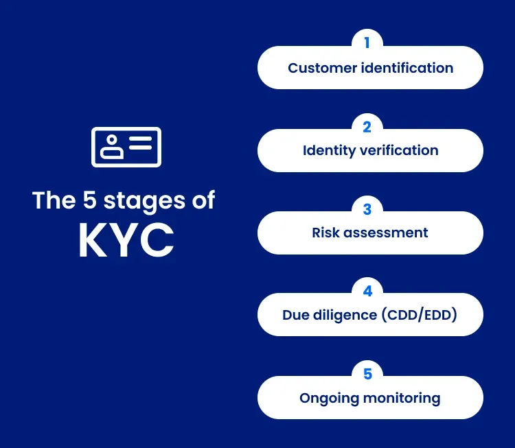Text image that says: The 5 stages of KYC are customer identification, identity verification, risk assessment, due diligence (CDD/EDD), and ongoing monitoring.