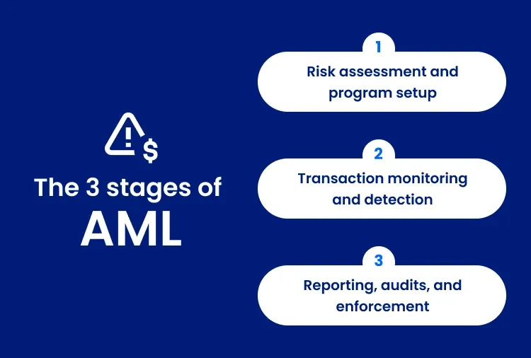 Text image that says: The 3 stages of AML are risk assessment and program setup, transaction monitoring and detection, and reporting, audits, and enforcement.