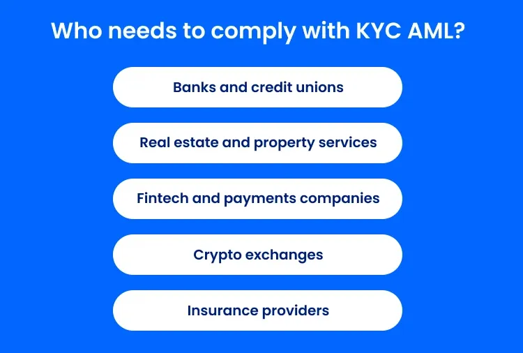 Text image that says: Who needs to comply with KYC AML? Banks and credit unions, real estate and property services, fintech and payments companies, crypto exchanges, and insurance providers. 