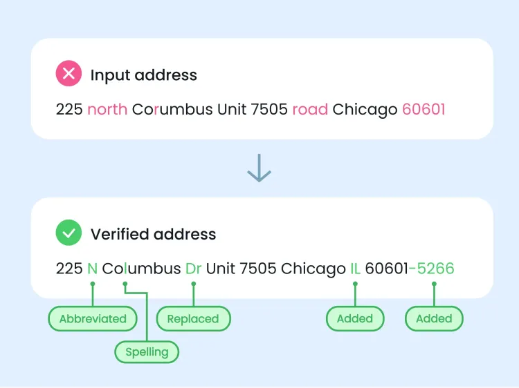 Title header image that says: "Address component analysis: A smarter way to validated addresses"