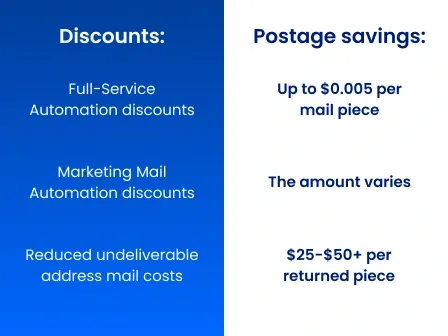 Infographic showing the postage savings that come with the Intelligent Mail barcode.