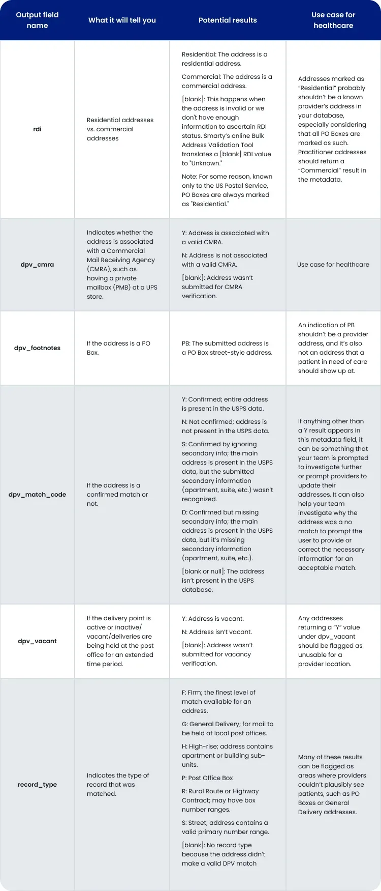 An infographic showing the various metadata fields that Smarty provides and how it can help in cleaning up healthcare address data