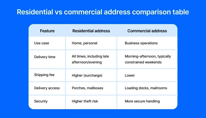 Residential vs commercial address comparison table