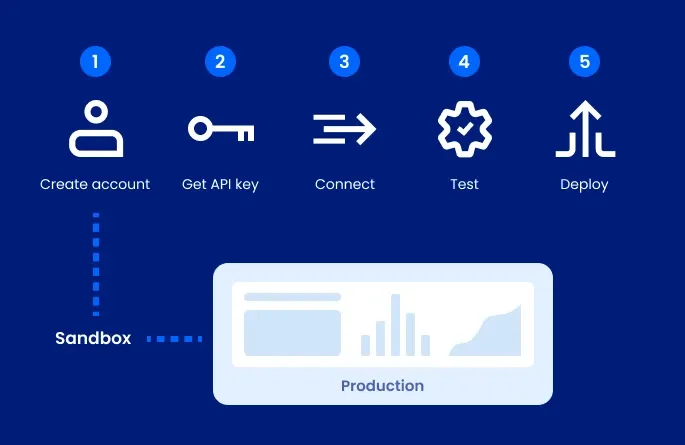 CRM data quality process: Create account, get API key, connect, test, and deploy