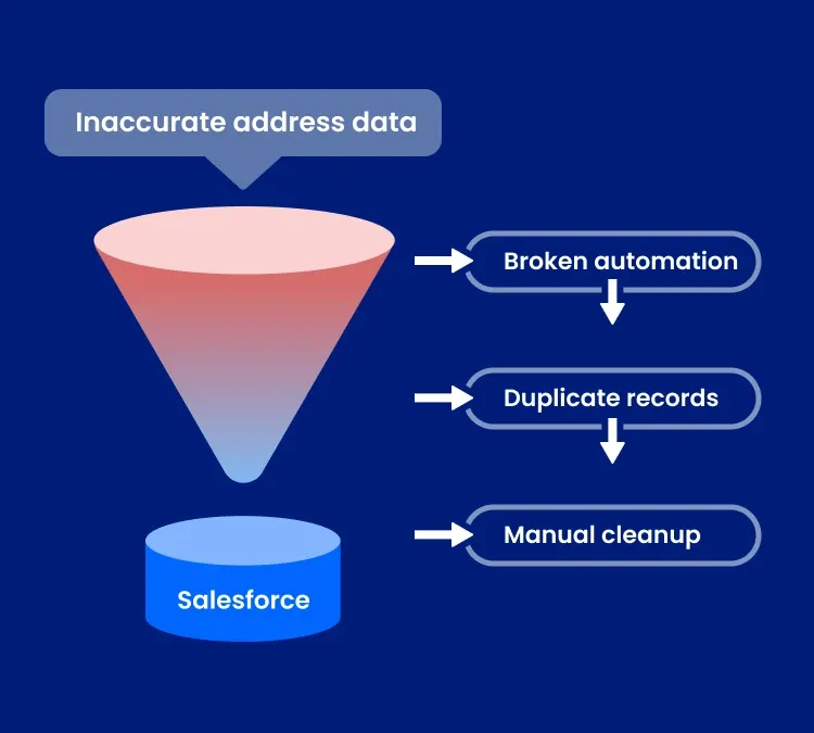 Inaccurate address data leads to broken automation, duplicate records, and manual cleanup within Salesforce