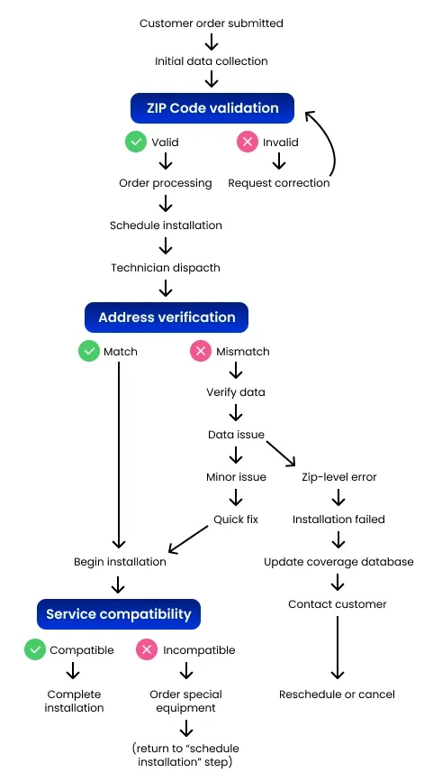 Flow chart showing inefficient service qualifications