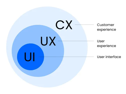 UI, UX, and CX Ven Diagram