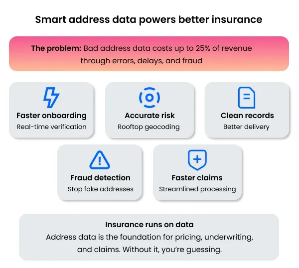 Insurance customer experience chart