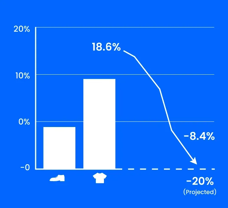 An image of a graph of dropping profits